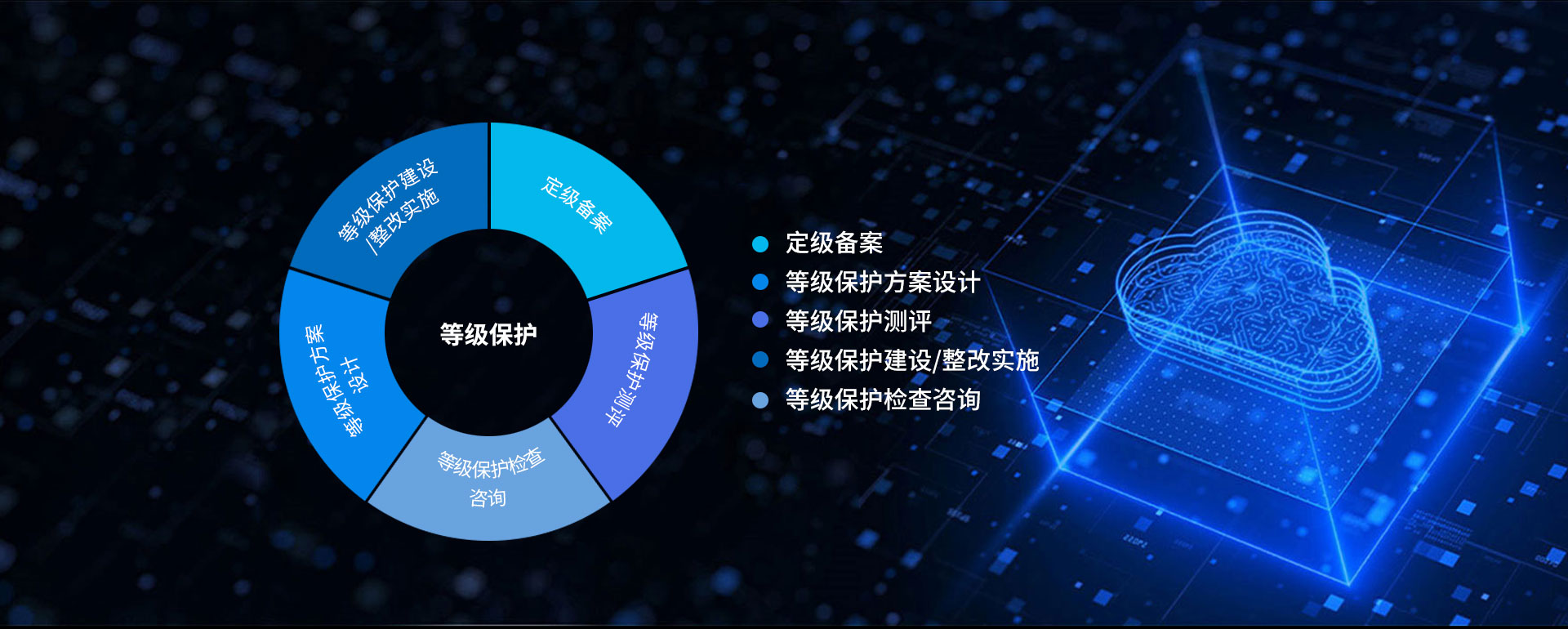 等保套餐咨詢(xún)